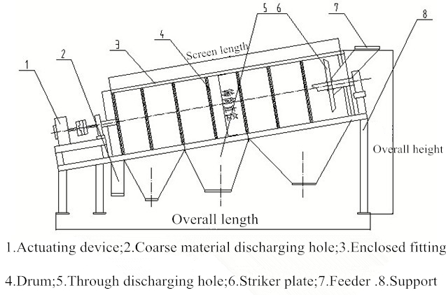 GT series rotary screen